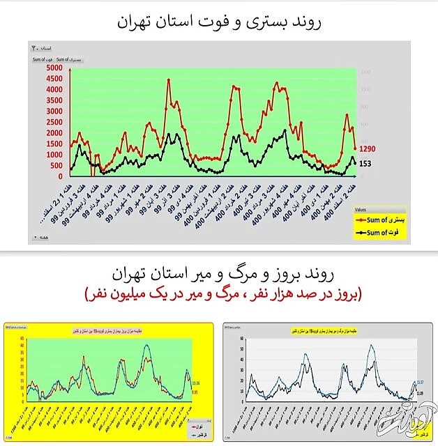 ادامه روند کاهشی کرونا در ایران / افزایش فوتیها در ۱۹ استان